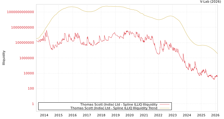 graph of Thomas Scott (India) Ltd ILLIQ-SMEM