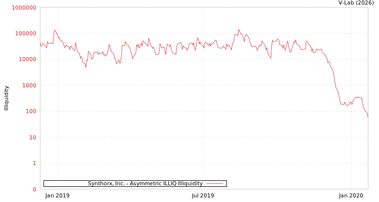 graph of Synthorx, Inc. ILLIQ-AMEM