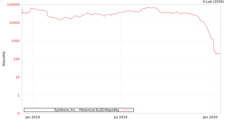 graph of Synthorx, Inc. ILLIQ-HIST