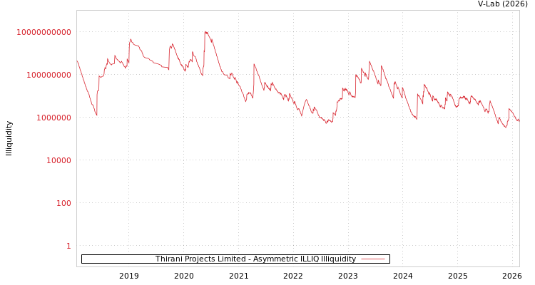 graph of Thirani Projects Limited ILLIQ-AMEM