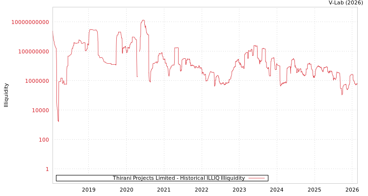 graph of Thirani Projects Limited ILLIQ-HIST