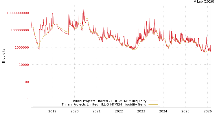 graph of Thirani Projects Limited ILLIQ-MFMEM