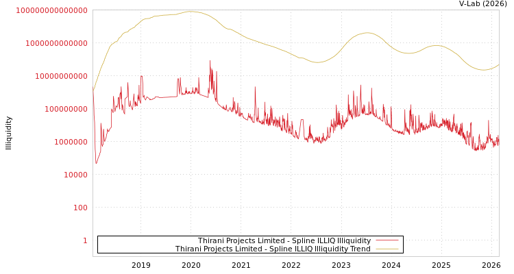 graph of Thirani Projects Limited ILLIQ-SMEM