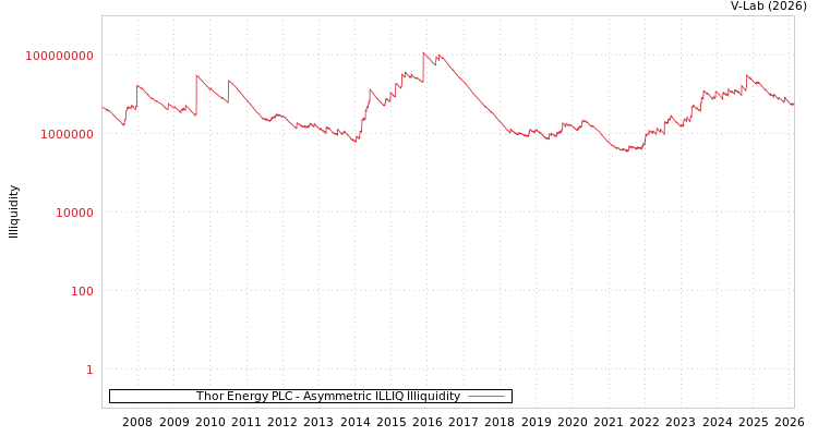graph of Thor Energy PLC ILLIQ-AMEM
