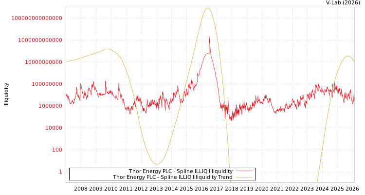 graph of Thor Energy PLC ILLIQ-SMEM