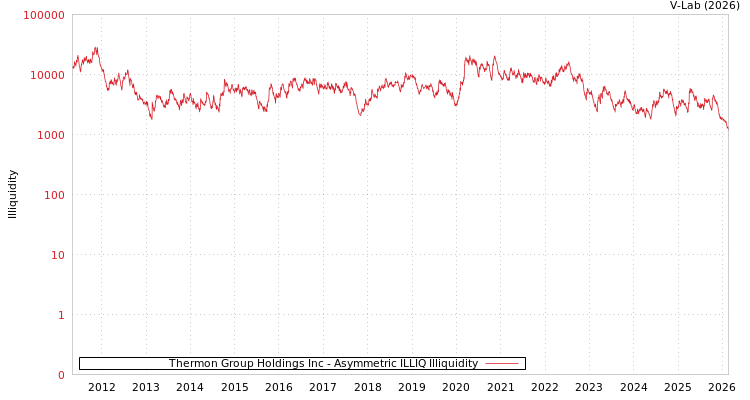 graph of Thermon Group Holdings Inc ILLIQ-AMEM