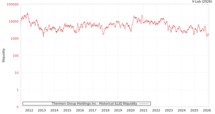 graph of Thermon Group Holdings Inc ILLIQ-HIST