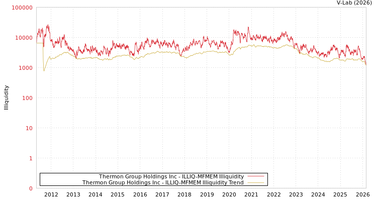 graph of Thermon Group Holdings Inc ILLIQ-MFMEM
