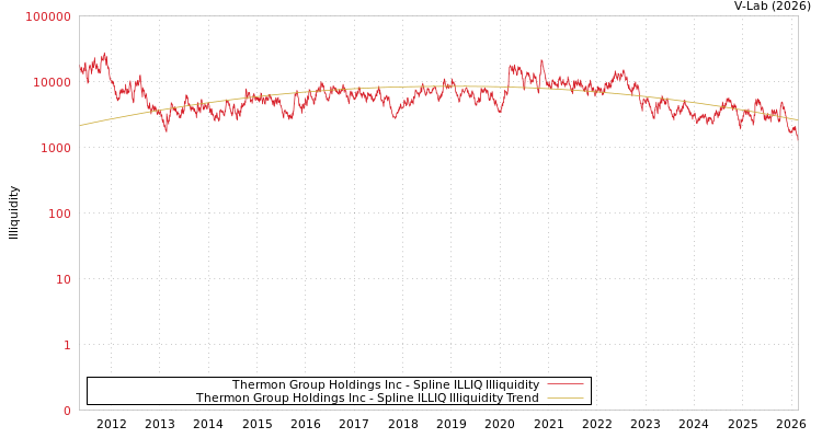 graph of Thermon Group Holdings Inc ILLIQ-SMEM