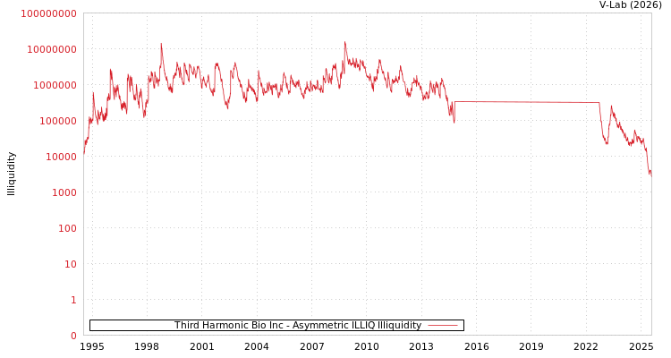 graph of Third Harmonic Bio Inc ILLIQ-AMEM
