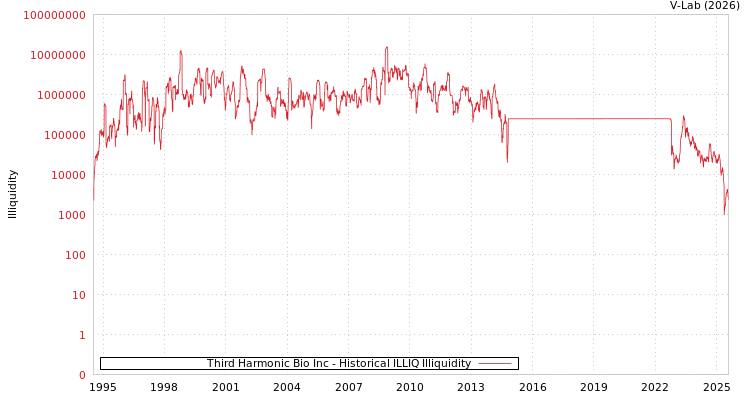 graph of Third Harmonic Bio Inc ILLIQ-HIST