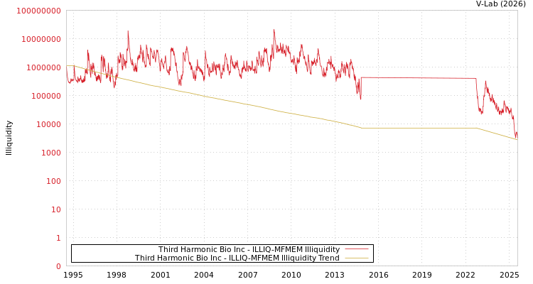 graph of Third Harmonic Bio Inc ILLIQ-MFMEM