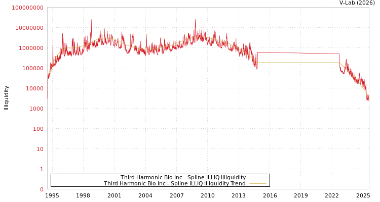 graph of Third Harmonic Bio Inc ILLIQ-SMEM