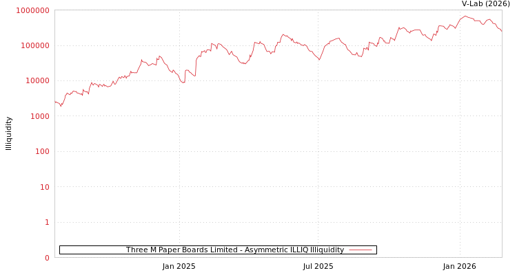 graph of Three M Paper Boards Limited ILLIQ-AMEM