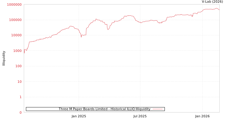 graph of Three M Paper Boards Limited ILLIQ-HIST