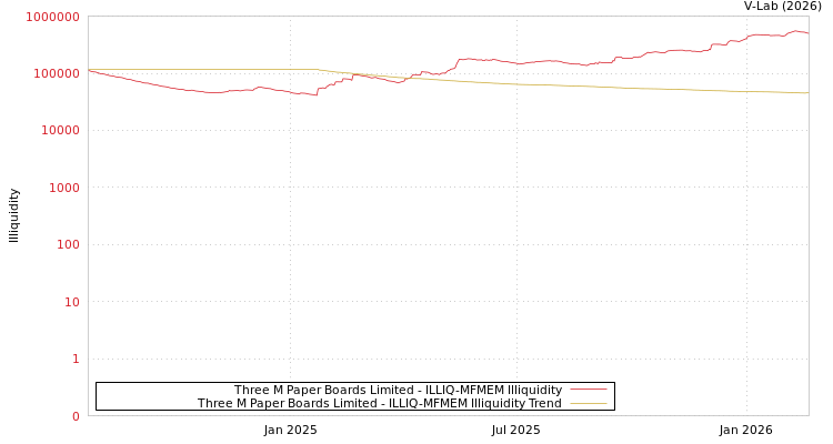 graph of Three M Paper Boards Limited ILLIQ-MFMEM