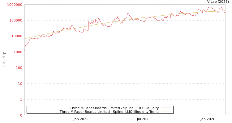 graph of Three M Paper Boards Limited ILLIQ-SMEM