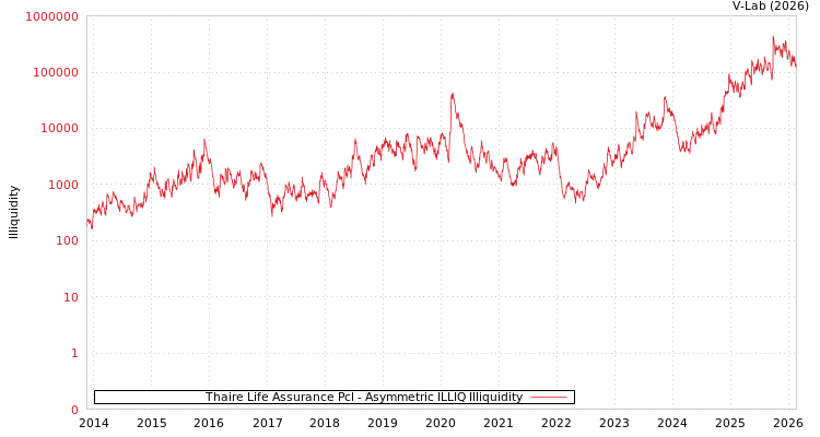 graph of Thaire Life Assurance Pcl ILLIQ-AMEM