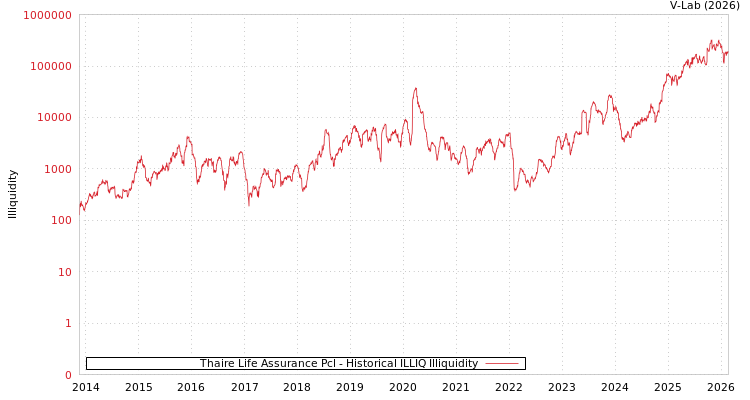 graph of Thaire Life Assurance Pcl ILLIQ-HIST