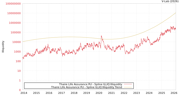 graph of Thaire Life Assurance Pcl ILLIQ-SMEM