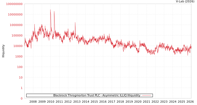 graph of Blackrock Throgmorton Trust PLC ILLIQ-AMEM