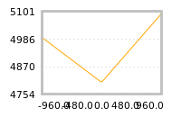 Impact of return on liquidity tomorrow