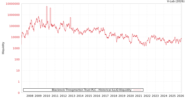 graph of Blackrock Throgmorton Trust PLC ILLIQ-HIST