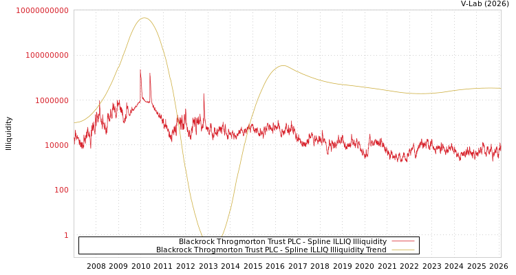 graph of Blackrock Throgmorton Trust PLC ILLIQ-SMEM