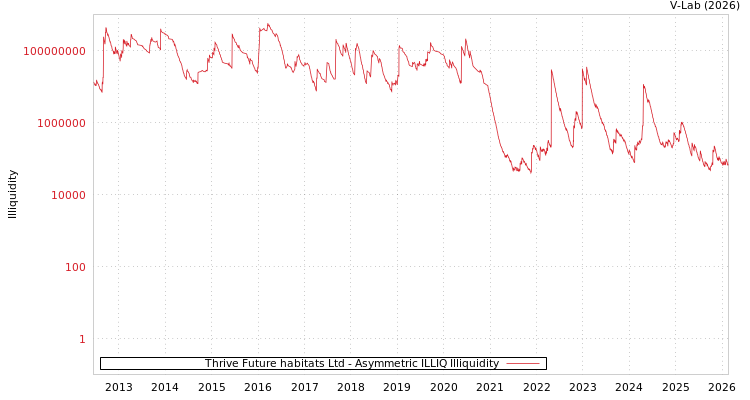 graph of Thrive Future habitats Ltd ILLIQ-AMEM