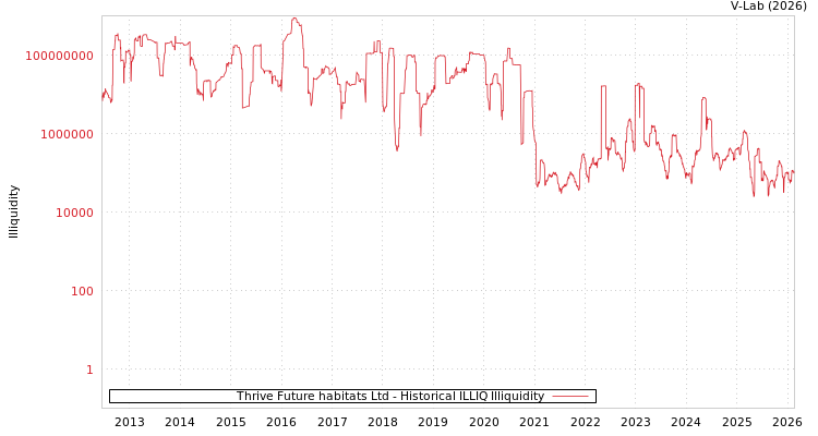 graph of Thrive Future habitats Ltd ILLIQ-HIST