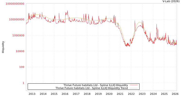 graph of Thrive Future habitats Ltd ILLIQ-SMEM