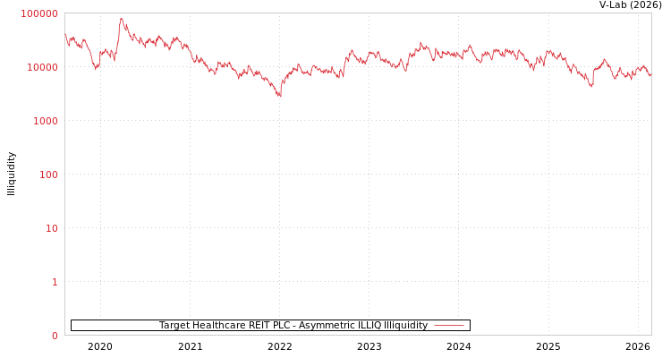 graph of Target Healthcare REIT PLC ILLIQ-AMEM