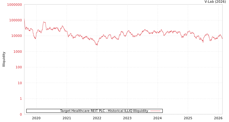 graph of Target Healthcare REIT PLC ILLIQ-HIST