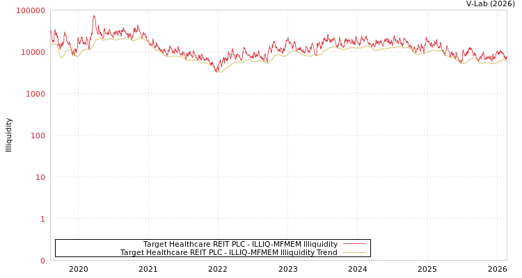 graph of Target Healthcare REIT PLC ILLIQ-MFMEM