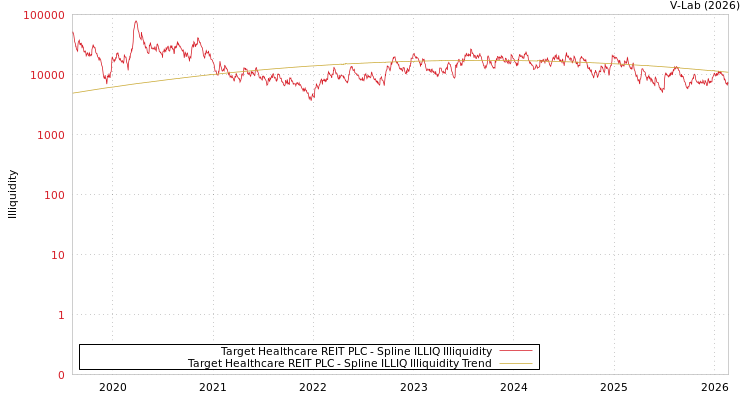 graph of Target Healthcare REIT PLC ILLIQ-SMEM