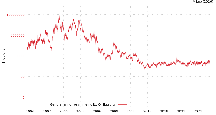 graph of Gentherm Inc ILLIQ-AMEM