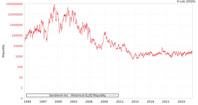 graph of Gentherm Inc ILLIQ-HIST