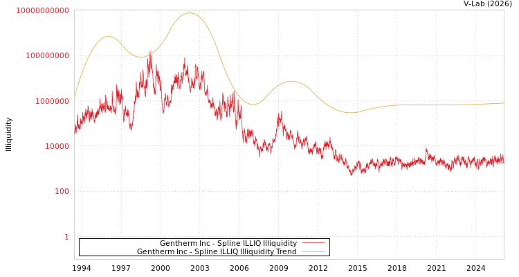 graph of Gentherm Inc ILLIQ-SMEM