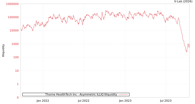 graph of Thorne HealthTech Inc ILLIQ-AMEM
