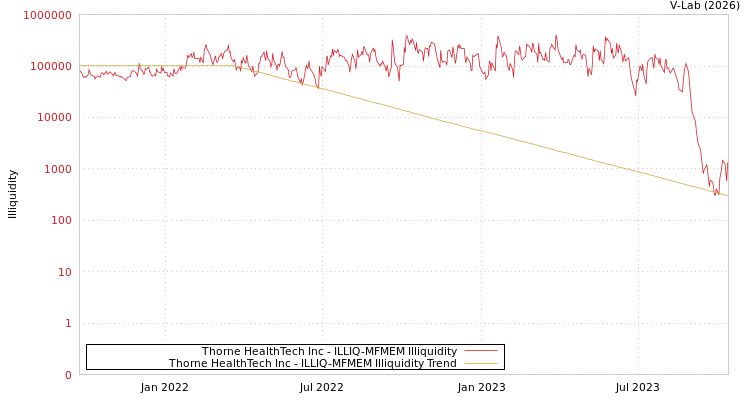 graph of Thorne HealthTech Inc ILLIQ-MFMEM