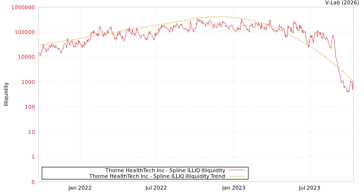 graph of Thorne HealthTech Inc ILLIQ-SMEM