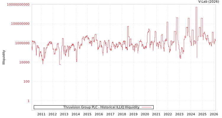 graph of Thruvision Group PLC ILLIQ-HIST