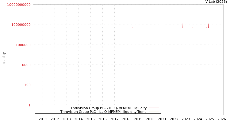 graph of Thruvision Group PLC ILLIQ-MFMEM