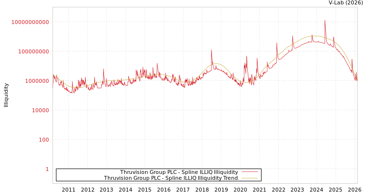 graph of Thruvision Group PLC ILLIQ-SMEM