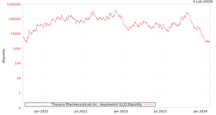 graph of Theseus Pharmaceuticals Inc ILLIQ-AMEM