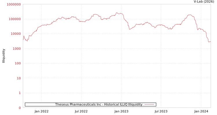 graph of Theseus Pharmaceuticals Inc ILLIQ-HIST