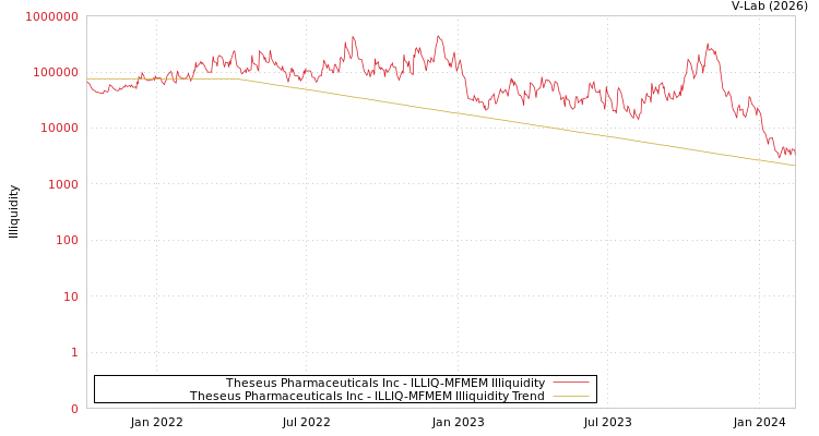 graph of Theseus Pharmaceuticals Inc ILLIQ-MFMEM