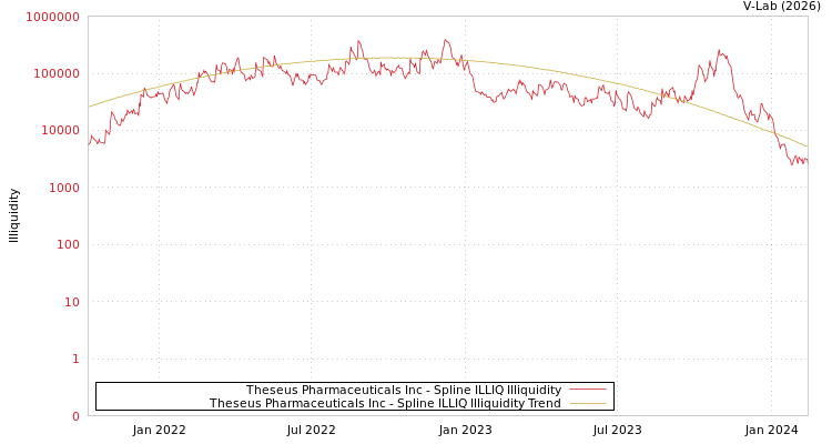 graph of Theseus Pharmaceuticals Inc ILLIQ-SMEM