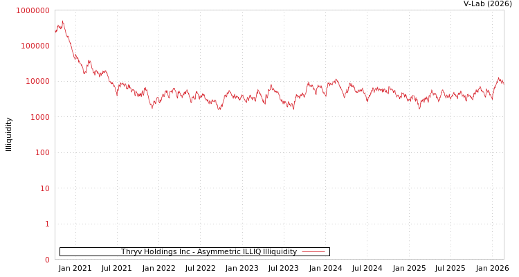 graph of Thryv Holdings Inc ILLIQ-AMEM