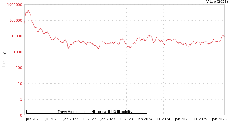 graph of Thryv Holdings Inc ILLIQ-HIST